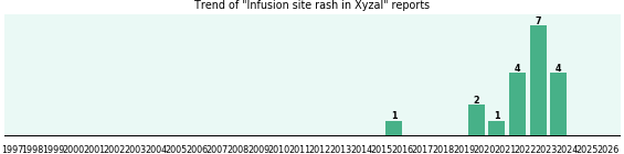 Could Xyzal cause Infusion site rash? Could Xyzal cause Infusion site rash?